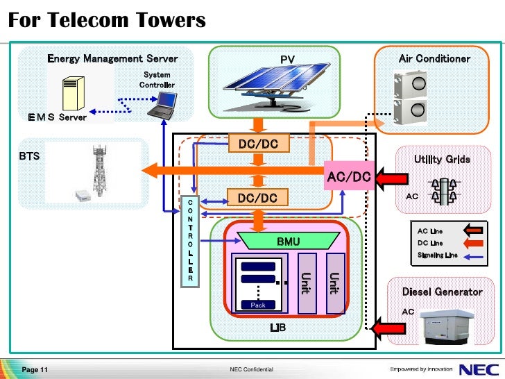 NEC's Lithium Ion battery for EVs to