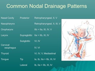 Staging
Nx: Regional lymph nodes cannot be
assessed.
N0: No regional lymph node metastases.
N1: Single ipsilateral lymph n...