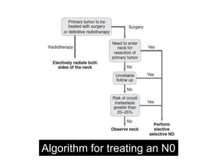 Algorithm for treating an N0 