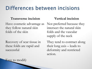 Transverse incision Vertical incision
Have cosmetic advantage as
they follow natural skin
folds of the skin
Not preferred because they
intersect the natural skin
folds and the vascular
supply of the neck
Recovery of scar tissue in
these folds are rapid and
successful
They tend to contract along
their long axis – leads to
deformity and restricted
action.
Easy to modify
 