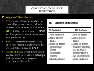 Principles of Classification
• RND: standard basic procedure for
cervical lymphadenectomy, all other
represent one or more modifications
• MRND: When modification of RND
involves preservation of one or more
non-lymphatic strs.
• SND: When modification involves
one or more lymph node groups that
are routinely removed in RND.
• Extended RND: When modification
involves removal of additional lymph
node groups or non-lymphatic
structures relative to RND.
CLASSIFICATION OF NECK
DISSECTIONS
 