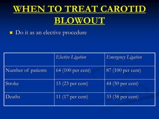 WHEN TO TREAT CAROTID
BLOWOUT
 Do it as an elective procedure
Elective Ligation Emergency Ligation
Number of patients 64 (100 per cent) 87 (100 per cent)
Stroke 15 (23 per cent) 44 (50 per cent)
Deaths 11 (17 per cent) 33 (38 per cent)
 