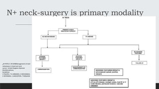 N+ neck-surgery is primary modality
,M PATEL7, M SEN8Management of neck
metastases in head and neck
cancer: United Kingdom National
Multidisciplinary
Guidelines
V PALERI1, T G URBANO2, H MEHANNA3,
C REPANOS4, J LANCASTER5, T ROQUES6
 