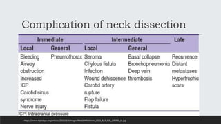 Complication of neck dissection
https://www.mjdrdypu.org/articles/2015/8/4/images/MedJDYPatilUniv_2015_8_4_458_160785_t1.jpg
 