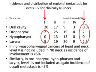 Non Nasopharyngeal N0 Neck
• Oral Cavity Ca
• Oro pharynx
• Hypo pharynx
• larynx
Level I, II, III and in
ca tongue level ...
