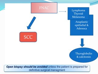 FNAC
Anaplastic
epithelial &
Adenoca
FNAC
Lymphoma
Thyroid
Melanoma
Thyroglobulin
& calcitonin
SCC
Open biopsy should be avoided unless the patient is prepared for
definitive surgical managment
 