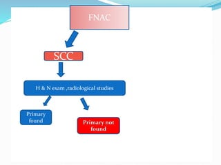 FNACFNAC
SCC
H & N exam ,radiological studies
Primary
found Primary not
found
 