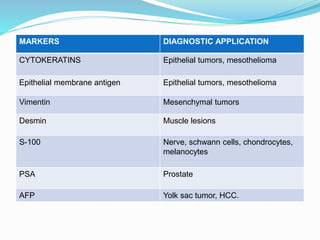 MARKERS DIAGNOSTIC APPLICATION
CYTOKERATINS Epithelial tumors, mesothelioma
Epithelial membrane antigen Epithelial tumors, mesothelioma
Vimentin Mesenchymal tumors
Desmin Muscle lesions
S-100 Nerve, schwann cells, chondrocytes,
melanocytes
PSA Prostate
AFP Yolk sac tumor, HCC.
 