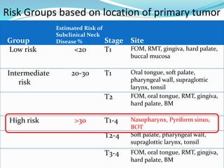 Risk Groups based on location of primary tumor
Group
Estimated Risk of
Subclinical Neck
Disease % Stage Site
Low risk <20 T1 FOM, RMT, gingiva, hard palate,
buccal mucosa
Intermediate
risk
20-30 T1 Oral tongue, soft palate,
pharyngeal wall, supraglottic
larynx, tonsil
T2 FOM, oral tongue, RMT, gingiva,
hard palate, BM
High risk >30 T1-4 Nasopharynx, Pyriform sinus,
BOT
T2-4 Soft palate, pharyngeal wall,
supraglottic larynx, tonsil
T3-4 FOM, oral tongue, RMT, gingiva,
hard palate, BM
 