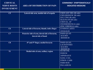 CERVICAL
NERVE ROOTS
INVOLVEMENT
AREA OF DISTRIBUTION OF PAIN
COMMONLY SYMPTOMATICALLY
INDICATED MEDICINE
C5 Lateral side arm, medial side of scapula CHEN ANT. HEL (Rt side)
CHELIDONIUM (Rt side)
JUG. CINE (Rt side)
OLEUM ANI (Rt side)
CHEN GL. AP
ONOSMODIUM (Lt side)
ZINC CHROM (Lt side)
C6 Lateral side of forearm, thumb, index finger GYMNOCLADUS
ANAGALIS
C7 Posterior side of arm, dorsal side of forearm,
lateral side of hand
PARIS QUAD
KALMIA
RHODIUM
C8 4th and 5th finger, medial forearm PARIS QUAD,
LACHANTHES
KALMIA
RHODIUM
T1 Medial side of arm, axillary region GUAICUM,
INDIUM
ASPARAGUS
SANG. CAN,
STRON. CARB
FERR MUR
PALLADIUM
 