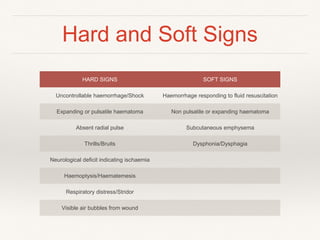 Hard and Soft Signs
HARD SIGNS SOFT SIGNS
Uncontrollable haemorrhage/Shock Haemorrhage responding to fluid resuscitation
Expanding or pulsatile haematoma Non pulsatile or expanding haematoma
Absent radial pulse Subcutaneous emphysema
Thrills/Bruits Dysphonia/Dysphagia
Neurological deficit indicating ischaemia
Haemoptysis/Haematemesis
Respiratory distress/Stridor
Visible air bubbles from wound
 