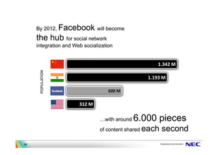 By 2012, Facebook will become
     the hub for social network
     integration and Web socialization


                                                       1.342 M
      POPULATION




                                                   1.193 M

                                    600 M

                       312 M

                                  with around   6.000 pieces
                                of content shared each   second
10
 