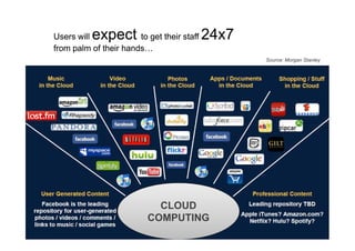 Users willexpect       to get their staff   24x7
     from palm of their hands
                                                        Source: Morgan Stanley




                                 CLOUD
                               COMPUTING
12
 