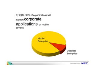 By 2014, 90% of organizations will
         corporate
     support

     applications on mobile
     devices



                          Mobile
                          Enterprise



                                          Obsolete
                                          Enterprise



19
 