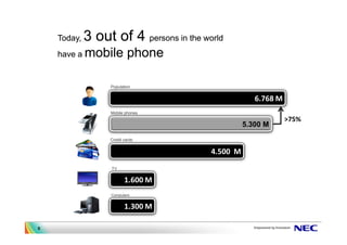 Today,   3 out of 4 persons in the world
    have a mobile          phone

                   Population


                                                      6.768 M
                   Mobile phones
                                                                >75%
                                                   5.300 M
                  Credit cards


                                         4.500 M
                   TV


                         1.600 M
                   Computers


                         1.300 M

5
 