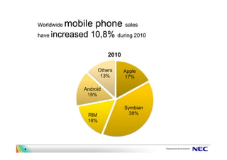 Worldwide   mobile phone sales
    have increased    10,8% during 2010

                               2010

                           Others     Apple
                            13%       17%

                    Android
                     15%

                                      Symbian
                     RIM                39%
                     16%




6
 
