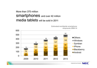 More than 375 million
    smartphones and over 42 million
    media tablets will be sold in 2011
                                   Estimated worldwide smartphone
                                                 shipments 2009-14
    600
                                                  10
    500
                                       10         43
                             10
                                                              Others
    400                                36
                             28                   145         Windows
                      11              127
    300                     115                               Symbian
                      18                           80
                     105               69                     iPhone
    200      13              59                    78
            16                         69                     Blackberrry
                     46      59
    100     78       48
            25              108       124         141         Android
            35       63
     0       7

           2009     2010    2011     2012        2013

7
 