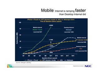 Mobile Internet is ramping faster
                                          than Desktop Internet did




    Source: Morgan Stanley

8
 