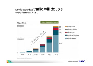 Mobile users data traffic will double
     every year until 2013




14
 