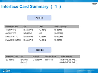 秘密▲
Interface Card Summary （ 1 ）
PDH E1
Interface Card E1 LAN Total Capacity
16E1 INTFC D-sub37×2 RJ-45×2 10-80MB
48E1 INTFC MDR68×3 N/A 10-100MB
4P LAN INTFC D-sub37×1 RJ-45×4 10-100MB
2way DXC INTFC D-sub37×2 RJ-45×2 10-80MB
PDH E3
Interface Card E3 WS-E1 WS/SC-LAN Total Capacity
E3 INTFC IEC-min
(2-port)
D-sub37×1 RJ-45×2 40MB(1×E3 & 4×E1)
80MB(2×E3 & 8×E1)
 
