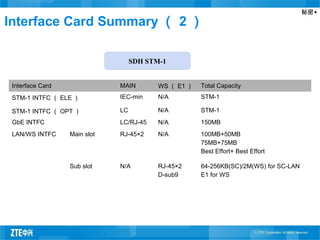 秘密▲
Interface Card Summary （ 2 ）
Interface Card MAIN WS （ E1 ） Total Capacity
STM-1 INTFC （ ELE ） IEC-min N/A STM-1
STM-1 INTFC （ OPT ） LC N/A STM-1
GbE INTFC LC/RJ-45 N/A 150MB
LAN/WS INTFC Main slot RJ-45×2 N/A 100MB+50MB
75MB+75MB
Best Effort+ Best Effort
Sub slot N/A RJ-45×2
D-sub9
64-256KB(SC)/2M(WS) for SC-LAN
E1 for WS
SDH STM-1
 