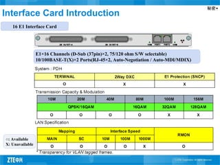 秘密▲
Interface Card Introduction
E1×16 Channels (D-Sub (37pin)×2, 75/120 ohm S/W selectable)
10/100BASE-T(X)×2 Ports(RJ-45×2, Auto-Negotiation / Auto-MDI/MDIX)
16 E1 Interface Card
○: Available
X: Unavailable
 