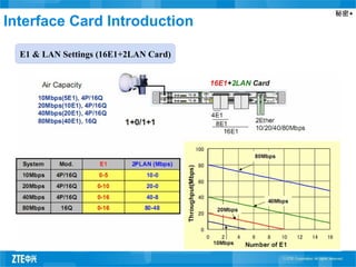 秘密▲
E1 & LAN Settings (16E1+2LAN Card)
Interface Card Introduction
 