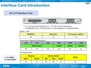 秘密▲
4P LAN Interface Card
Interface Card Introduction
○: Available
X: Unavailable
 