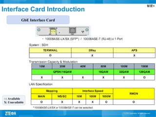 秘密▲
GbE Interface Card
Interface Card Introduction
○: Available
X: Unavailable
 