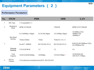 秘密▲
Equipment Parameters （ 2 ）
No. ITEM PDH SDH LAN
1 IDU Type 1+0 expandable/1+1
2
Modulation
Mode
QPSK/16/32QAM 128QAM QPSK/16/32/128QAM
3
Base Band
Interface
E1:2.048Mbp s±50ppm E3:34.368±20ppm 155.52Mbps±20ppm
10/100Base-T(X)
1000Base-SX
1000Base-T
75ohm/120ohm 75ohm 75ohm/S-1.1/L-1.1
D-sub37 / MDR68 IEC169-29(1.0/2.3) IEC169-29(1.0/2.3)
RJ45(10/100/1000Base-T(X))
LC(1000Base-SX)
Channel
Quantity
5/10/16/20/40/48 1/2 1/2 2/4
Total
Capacity
10/20/32/40/80/96Mbps 34/68Mbps 155/2X155Mbps *
10/20/40/80/100
100+50,75+75Mbps
4
Service
Channel
V11(codirection/contradirection)x2CH , RS-232x2CH
Performance Parameters
 