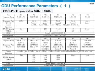 秘密▲
Item 7G 7G 7.5G 8G 8G 8G
Frequency Range 7.125-7.725 7.125-7.725 7.425-7.9 7.725-8.275 8.275-8.5 7.9-8.4
Frequency Plan
ITU-R
385-6 385-6
Annex 1
385-6
Annex 4
386-6
Annex 1
386-6
Annex 3
386-6
Annex 4
Channel
Separation
TX/RX Spacing
(MHz)
161 154 245 311.32 119
126
151.614
EMC
Power Supply
Item 13G 15G 18G 23G 26G 38G
Frequency Range 12.75-13.25 14.5-15.35 17.7-19.7 21.2-23.6 24.5-26.5 37.0-39.5
Frequency Plan
ITU-R
F.497-6
CEPT/ERC
REC 12-02
F.636-3
CEPT/ERC
REC 12-07
F.595-6
F.191
CEPT/ERC
REC 12-03
F.637-3
CEPT/ERC
REC T/R 13-02
Annex A
F.748-3
CEPT/ERC
REC T/R 13-02
Annex B
F.749-1
CEPT/ERC
REC T/R 12-01
Channel
Separation
RX/TX Spacing
(MHz)
266 420
728
315
490
1008
1010
340
1560
1008
1200
1232
1008 1260
EMC
Power supply
Comply with ETS300 385 B
(-20V-- -60V/ +20V-- +60V)DC
3.5MHz（4MB)/7MHz（8MB)/14MHz（17MB)/28MHz(34MB)
Comply with ETS300 385 B
(-20V-- -60V/ +20V-- +60V) DC
3.5MHz（4MB)/7MHz（8MB)/14MHz（17MB,13.75MHz for 18G)/28MHz(34MB，27.5MHz for 18G)
PASOLINK Frequency Menu 7GHz ～ 38GHz
ODU Performance Parameters （ 1 ）
 
