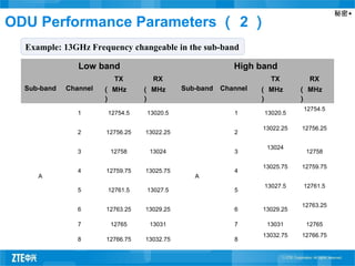 秘密▲
Low band High band
Sub-band Channel
TX
（ MHz
）
RX
（ MHz
）
Sub-band Channel
TX
（ MHz
）
RX
（ MHz
）
A
1 12754.5 13020.5
A
1 13020.5
12754.5
2 12756.25 13022.25 2
13022.25 12756.25
3 12758 13024 3
13024
12758
4 12759.75 13025.75 4
13025.75 12759.75
5 12761.5 13027.5 5
13027.5 12761.5
6 12763.25 13029.25 6 13029.25
12763.25
7 12765 13031 7 13031 12765
8 12766.75 13032.75 8
13032.75 12766.75
Example: 13GHz Frequency changeable in the sub-band
ODU Performance Parameters （ 2 ）
 