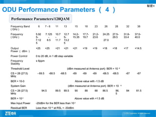 秘密▲
Frequency Band
( GHz )
6 7 - 8 11 13 15 18 23 26 28 32 38
Frequency
( GHz )
5.925.92
5-5-
7.127.12
55
7.1257.125
--
8.58.5
10.710.7
--
11.7
12.712.7
5-5-
13.213.2
55
14.2-14.2-
15.3515.35
17.7-17.7-
19.719.7
21.2-21.2-
23.623.6
24.2524.25
27.027.0
27.5-27.5-
29.529.5
31.8-31.8-
33.433.4
37.0-37.0-
40.040.0
Output
Power （ dBm ）
+25+25 +25+25 +21+21 +21+21 +21+21 +19+19 +19+19 +18+18 +18+18 +17+17 +14.5+14.5
Power Control 00 toto 2020 dB,dB, inin 11 dBdB stepstep variablevariable
Frequency
Stability
±± 6ppm6ppm
ThresholdThreshold LevelLevel (dBm(dBm measuredmeasured atat AntennaAntenna port)port) BERBER == 1010 -6-6
CSCS == 2828 (27.5)(27.5)
MHzMHz
-- 69.569.5 -68.5-68.5 -68.5-68.5 -69-69 -69-69 -69-69 -68.5-68.5 -68.5-68.5 -67-67 -67-67
BERBER == 10-310-3 AboveAbove valuevalue withwith -1.5-1.5 dBdB
System GainSystem Gain (dBm(dBm measuredmeasured atat AntennaAntenna port)port) BERBER == 1010 -6-6
CSCS == 2828 (27.5)(27.5)
MHzMHz
94.594.5 89.589.5 89.589.5 9090 8888 8888 86.586.5 86.86.
55
8484 81.581.5
BERBER == 1010-3-3
AboveAbove valuevalue withwith +1.5+1.5 dBdB
Max Input PowerMax Input Power -20dBm-20dBm forfor thethe BERBER lessless thanthan 1010-3-3
ResidualResidual BERBER LessLess thanthan 1010-12-12
atat RSLRSL == -30dBm-30dBm
Performance Parameters/128QAM
ODU Performance Parameters （ 4 ）
 