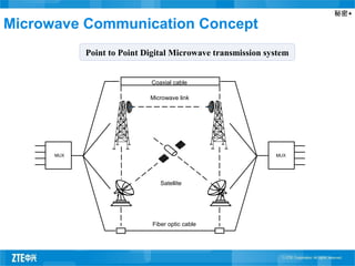 秘密▲
Point to Point Digital Microwave transmission system
MUX
Satellite
Fiber optic cable
Microwave link
Coaxial cable
MUX
Microwave Communication Concept
 