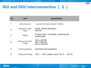 秘密▲
No. Item Specification
1 Interconnection 1 coaxial cable (each channel) / 50ohms
2
Standard IF Cable
Types
5D-FB , 8D-FB (Standard),
10D-FB
3 Signals
IF signal, alarm, controlling, monitoring and
power supply
4
Maximum IF Cable
Length
150 m (5D-FB)
300 m (8D-FB)
350 m (10D-FB)
5 Cable Equalization Automatic level equalization
6 Temperature Range -33℃ ～ +50 ℃ (Able to work: -40 ℃ ～ +55 ℃)
IDU and ODU Interconnection （ 2 ）
 