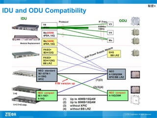 秘密▲
IDU and ODU Compatibility
 