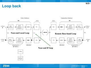 秘密▲
Loop back
Near-end IF loop
Near-end Local Loop Remote Base-band Loop
 