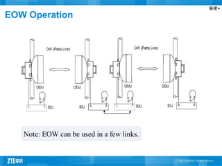 秘密▲
EOW Operation
Note: EOW can be used in a few links.
 