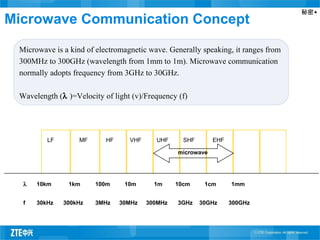 秘密▲
Microwave Communication Concept
λ 10km 1km 100m 10m 1m 10cm 1cm 1mm
f 30kHz 300kHz 3MHz 30MHz 300MHz 3GHz 30GHz 300GHz
LF MF HF VHF UHF SHF EHF
microwave
Microwave is a kind of electromagnetic wave. Generally speaking, it ranges from
300MHz to 300GHz (wavelength from 1mm to 1m). Microwave communication
normally adopts frequency from 3GHz to 30GHz.
Wavelength (λ )=Velocity of light (v)/Frequency (f)
 