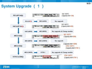 秘密▲
System Upgrade （ 1 ）
5E1(4P/16Q)
16E1(4P/16Q)
40E1(16Q)
48E1(32Q)
STM-1(128Q)
5E1(10M) 20E1(40M) Key upgrade
16E1(40M) 40E1(80M) Key upgrade & Change module
40E1(80M) 48E1(100M) Key upgrade
48E1(100M) STM-1 Key upgrade & Change module
 