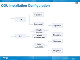秘密▲
ODU Installation Configuration
1+0
1+1
Separated
Integrated
Single
Antenna
Twin
Antennas
Separated
Integrated
Separated
Integrated
Hybrid
(7dB Loss/Hop)
 