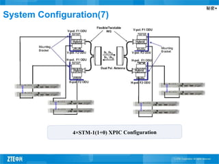 秘密▲
System Configuration(7)
4×STM-1(1+0) XPIC Configuration
 