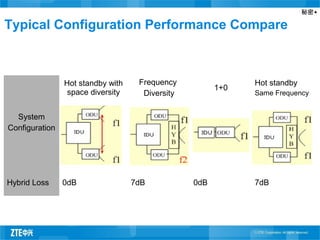 秘密▲
Typical Configuration Performance Compare
System
Configuration
Hot standby with
space diversity
Frequency
Diversity
1+0
Hot standby
Same Frequency
Hybrid Loss 0dB 7dB 0dB 7dB
 