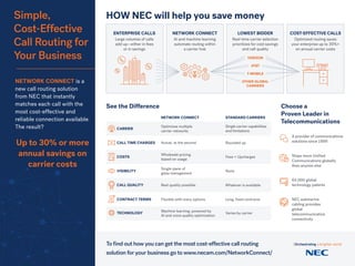 Simple,
Cost-Effective
Call Routing for
Your Business
NETWORK CONNECT is a
new call routing solution
from NEC that instantly
matches each call with the
most cost-effective and
reliable connection available.
The result?
HOW NEC will help you save money
Choose a
Proven Leader in
Telecommunications
See the Difference
NETWORK CONNECT
ENTERPRISE CALLS
STANDARD CARRIERS
CALL TIME CHARGES Actual, to the second Rounded up
COSTS
Wholesale pricing
based on usage
Fees + Upcharges
VISIBILITY
Single-pane of
glass management
None
Varies by carrierTECHNOLOGY
Machine learning, powered by
AI and voice quality optimization
CARRIER
Optimizes multiple
carrier networks
Single carrier capabilities
and limitations
CALL QUALITY Best quality possible Whatever is available
Long, ﬁxed contractsCONTRACT TERMS Flexible with many options
A provider of communications
solutions since 1899
Large volumes of calls
add up—either in fees
or in savings
NETWORK CONNECT
AI and machine learning
automate routing within
a carrier hub
LOWEST BIDDER
Real-time carrier selection
prioritizes for cost savings
and call quality
VERIZON
AT&T
T-MOBILE
OTHER GLOBAL
CARRIERS
COST-EFFECTIVE CALLS
Optimized routing saves
your enterprise up to 30%+
on annual carrier costs
NEC submarine
cabling provides
global
telecommunication
connectivity
Ships more Uniﬁed
Communications globally
than anyone else
To ﬁnd out how you can get the most cost-effective call routing
solution for your business go to www.necam.com/NetworkConnect/
64,000 global
technology patents
Up to 30% or more
annual savings on
carrier costs
 