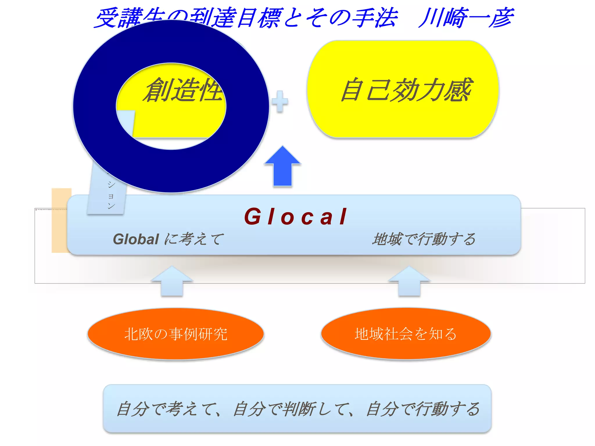 受講生の到達目標とその手法 川崎一彦


     創造性           自己効力感
フ
ァ
シ
リ
テ
ー
シ
ョ
ン
              Glocal
Global に考えて             地域で行動する




    北欧の事例研究            地域社会を知る




自分で考えて、自分で判断して、自分で行動する
 