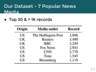 Our Dataset - 7 Popular News Media
● Top 30 & > 1K records
23
 