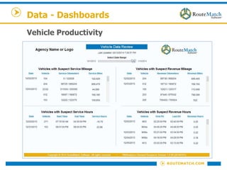 Vehicle Productivity
Data - Dashboards
 