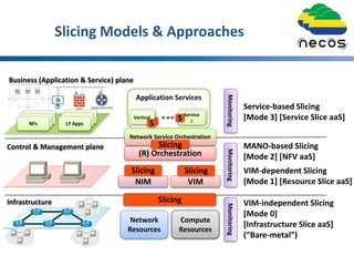 Net App
Net App
NFs
Net App
Net App
L7 Apps
Network
Resources
NIM
Slicing
Application Services
Vertical
Use
Case i
Control & Management plane
Infrastructure
Business (Application & Service) plane
Slicing
Compute
Resources
VIM
Slicing
MonitoringMonitoringMonitoring
VIM-independent Slicing
[Mode 0]
[Infrastructure Slice aaS]
(“Bare-metal”)
VIM-dependent Slicing
[Mode 1] [Resource Slice aaS]
(R) Orchestration
Service-based Slicing
[Mode 3] [Service Slice aaS]
Network Service Orchestration
MANO-based Slicing
[Mode 2] [NFV aaS]
Slicing
S
Vertical
S
Service
iS
Slicing Models & Approaches
 