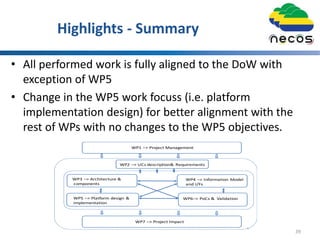 Highlights - Summary
• All performed work is fully aligned to the DoW with
exception of WP5
• Change in the WP5 work focuss (i.e. platform
implementation design) for better alignment with the
rest of WPs with no changes to the WP5 objectives.
39
5
WP1 –> Project Management
WP7 –> Project Impact
WP3 –> Architecture &
components
WP4 –> Information Model
and I/Fs
WP2 –> UCs description& Requirements
WP5 –> Platform design &
implementation
WP6–> PoCs & Validation
 