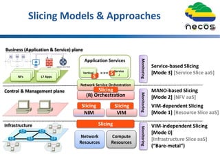 Slicing Models & Approaches
Net App
Net App
NFs
Net App
Net App
L7 Apps
Network
Resources
NIM
Slicing
Application Services
Vertical
Use
Case i
Control & Management plane
Infrastructure
Business (Application & Service) plane
Slicing
Compute
Resources
VIM
Slicing
MonitoringMonitoringMonitoring
VIM-independent Slicing
[Mode 0]
[Infrastructure Slice aaS]
(“Bare-metal”)
VIM-dependent Slicing
[Mode 1] [Resource Slice aaS]
(R) Orchestration
Service-based Slicing
[Mode 3] [Service Slice aaS]
Network Service Orchestration
MANO-based Slicing
[Mode 2] [NFV aaS]
Slicing
S
Vertical
S
Service
iS
 